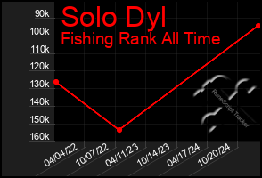 Total Graph of Solo Dyl