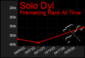 Total Graph of Solo Dyl