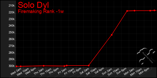 Last 7 Days Graph of Solo Dyl