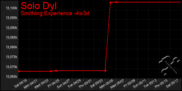 Last 31 Days Graph of Solo Dyl