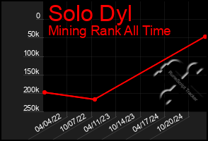 Total Graph of Solo Dyl