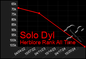 Total Graph of Solo Dyl