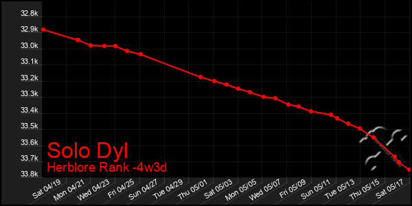 Last 31 Days Graph of Solo Dyl
