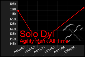 Total Graph of Solo Dyl