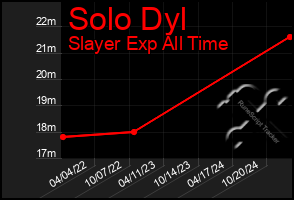 Total Graph of Solo Dyl