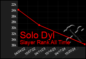 Total Graph of Solo Dyl