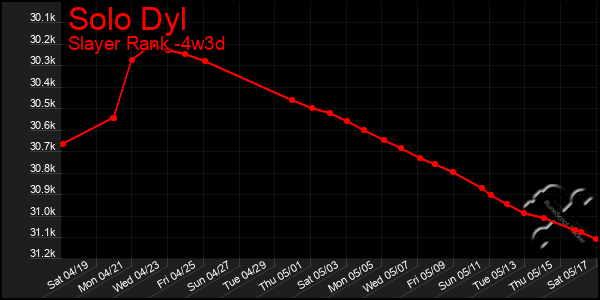 Last 31 Days Graph of Solo Dyl