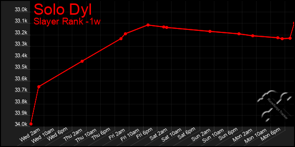 Last 7 Days Graph of Solo Dyl