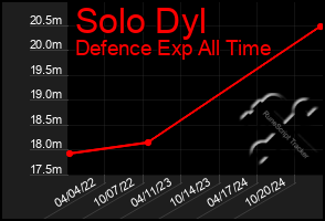 Total Graph of Solo Dyl