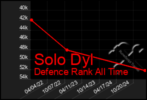 Total Graph of Solo Dyl