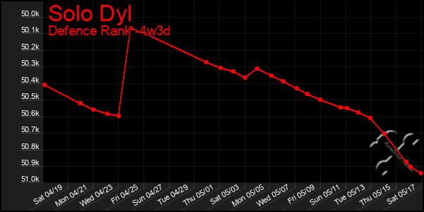 Last 31 Days Graph of Solo Dyl
