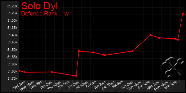 Last 7 Days Graph of Solo Dyl