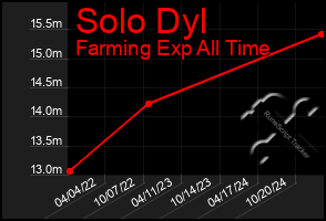 Total Graph of Solo Dyl