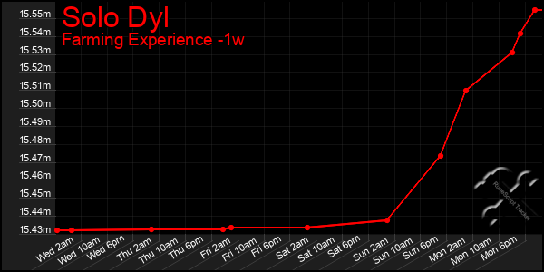 Last 7 Days Graph of Solo Dyl