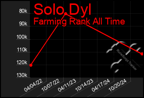 Total Graph of Solo Dyl