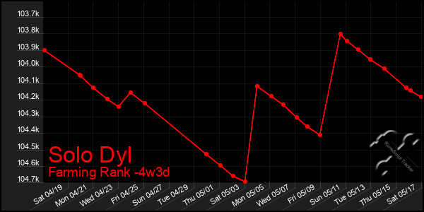 Last 31 Days Graph of Solo Dyl