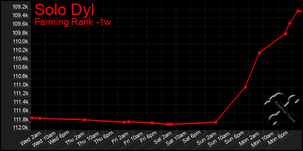 Last 7 Days Graph of Solo Dyl