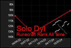 Total Graph of Solo Dyl