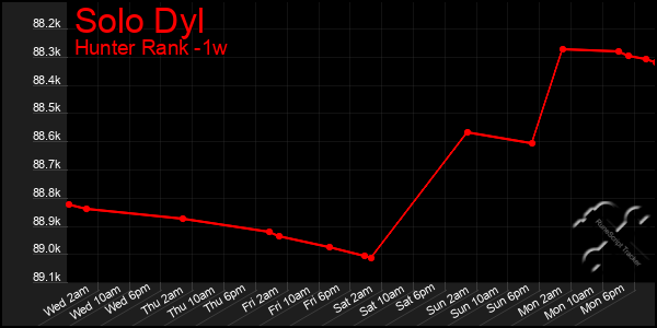 Last 7 Days Graph of Solo Dyl