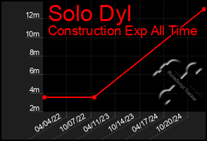 Total Graph of Solo Dyl