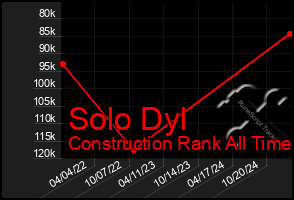 Total Graph of Solo Dyl