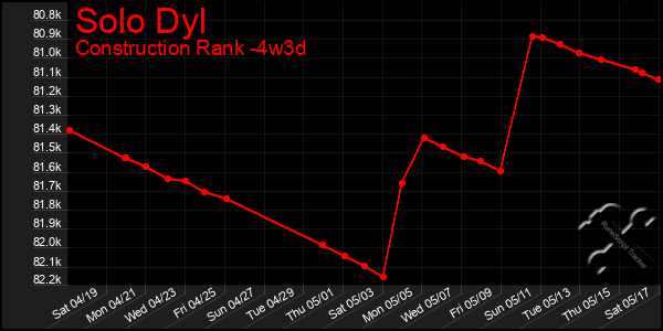 Last 31 Days Graph of Solo Dyl