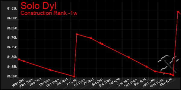 Last 7 Days Graph of Solo Dyl