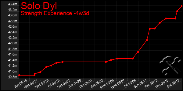 Last 31 Days Graph of Solo Dyl