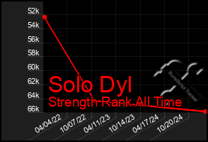 Total Graph of Solo Dyl