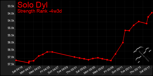 Last 31 Days Graph of Solo Dyl