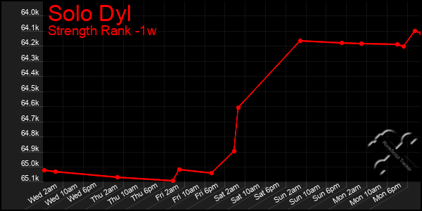 Last 7 Days Graph of Solo Dyl