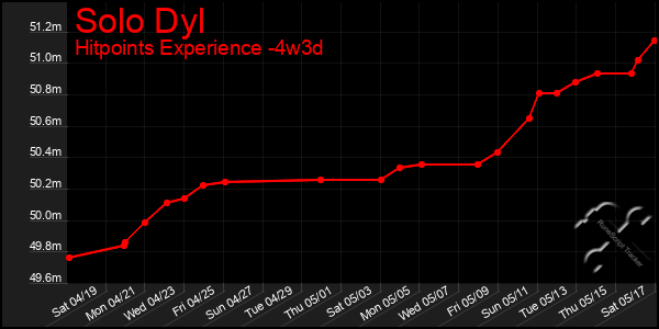 Last 31 Days Graph of Solo Dyl