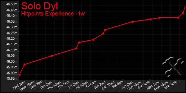 Last 7 Days Graph of Solo Dyl