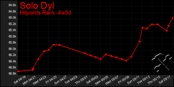 Last 31 Days Graph of Solo Dyl