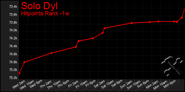 Last 7 Days Graph of Solo Dyl