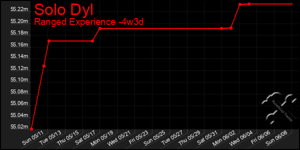 Last 31 Days Graph of Solo Dyl