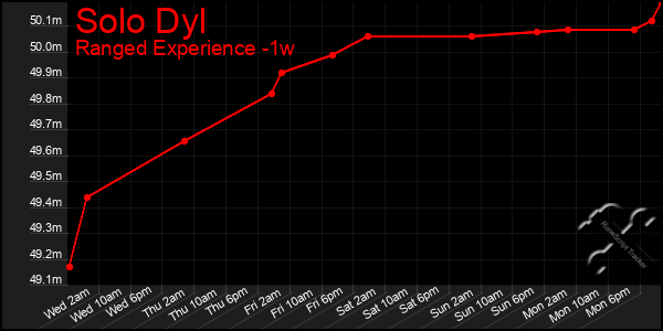 Last 7 Days Graph of Solo Dyl