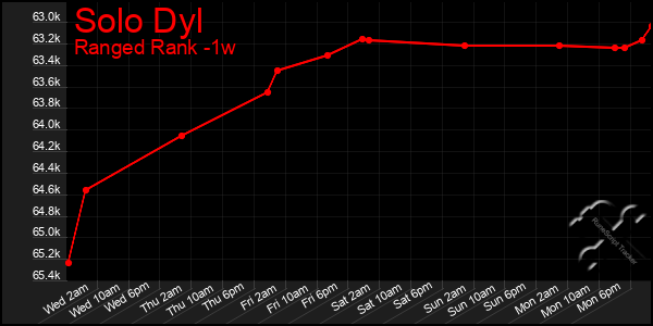 Last 7 Days Graph of Solo Dyl