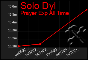 Total Graph of Solo Dyl