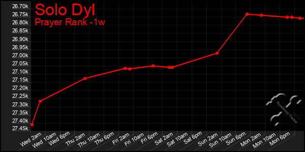 Last 7 Days Graph of Solo Dyl