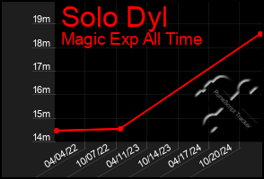 Total Graph of Solo Dyl