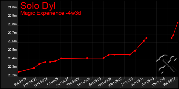 Last 31 Days Graph of Solo Dyl
