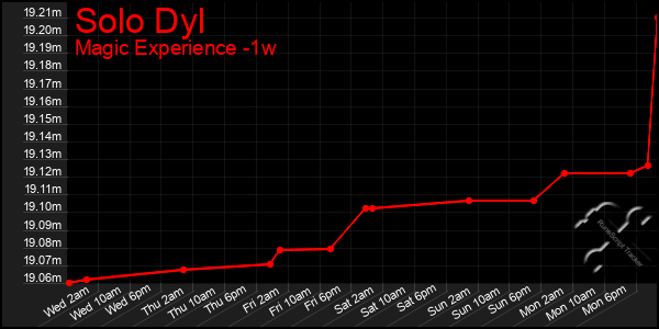 Last 7 Days Graph of Solo Dyl