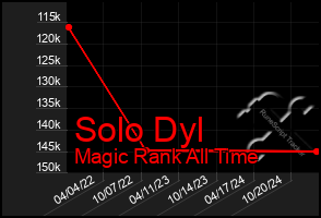 Total Graph of Solo Dyl