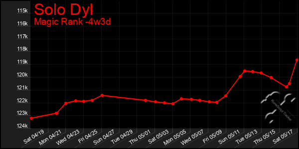 Last 31 Days Graph of Solo Dyl