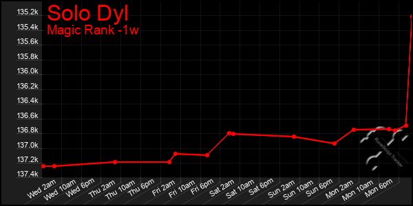 Last 7 Days Graph of Solo Dyl