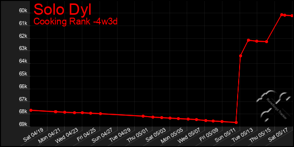 Last 31 Days Graph of Solo Dyl