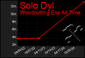 Total Graph of Solo Dyl