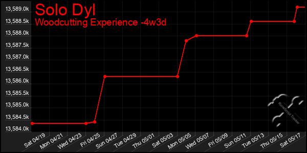 Last 31 Days Graph of Solo Dyl