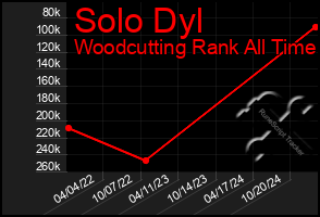 Total Graph of Solo Dyl